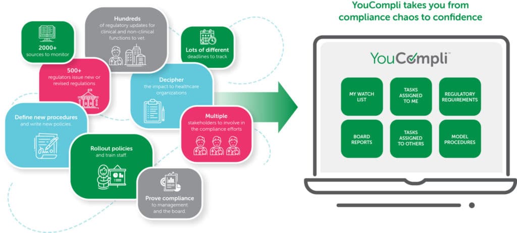 simplify compliance with a healthcare compliance management system