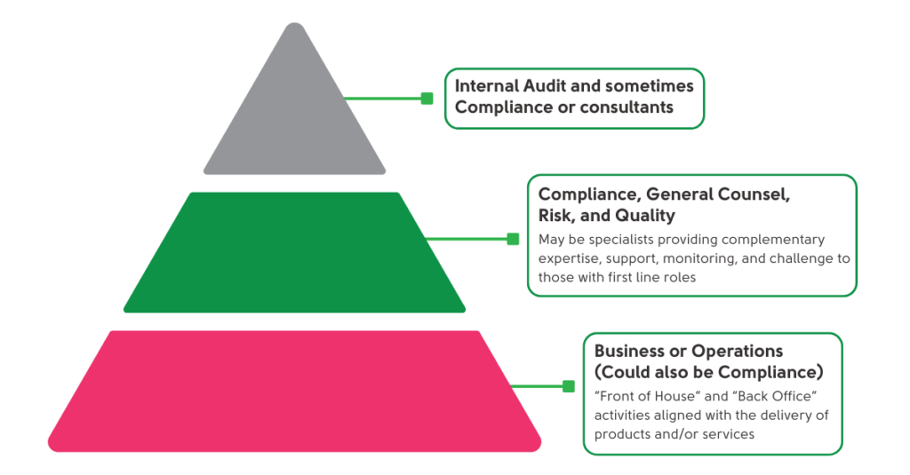 three lines model healthcare compliance