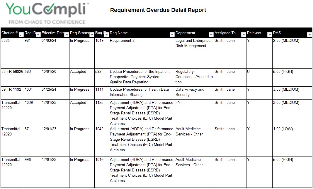 Requirement Overdue Detail Report