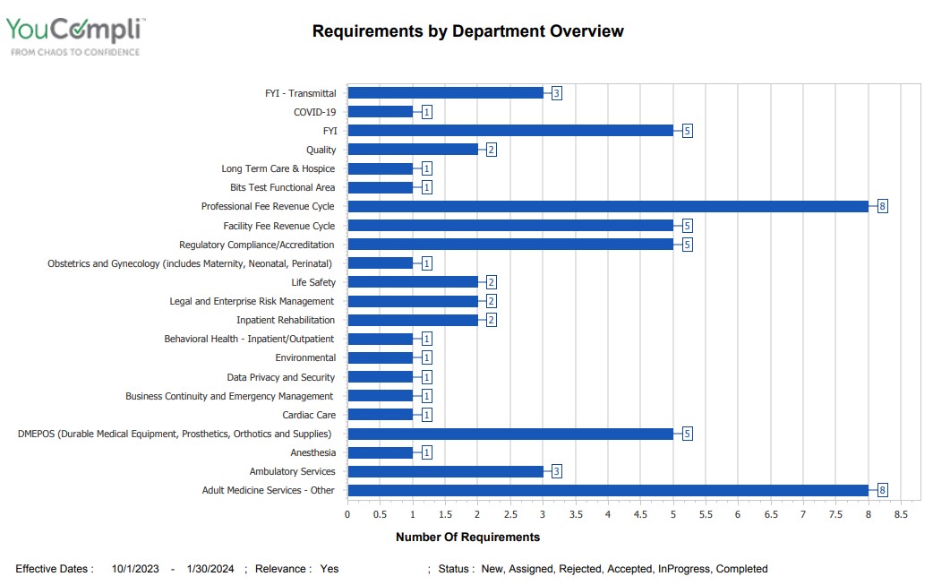 Requirements by Department Overview