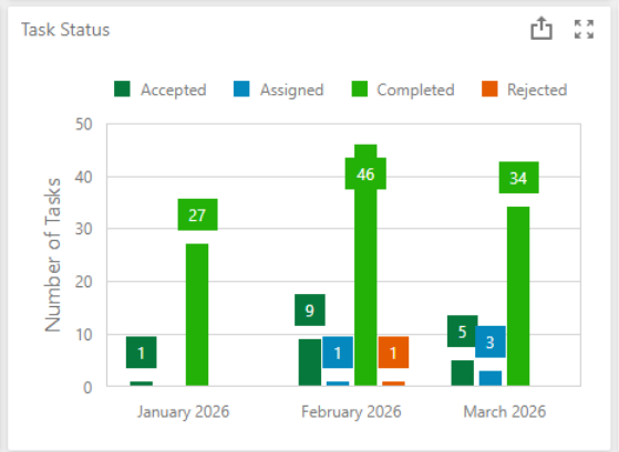 youcompli reporting analytics dashboard