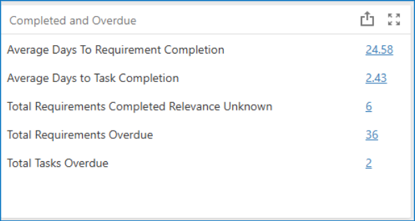 youcompli reporting analytics dashboard, completed and overdue
